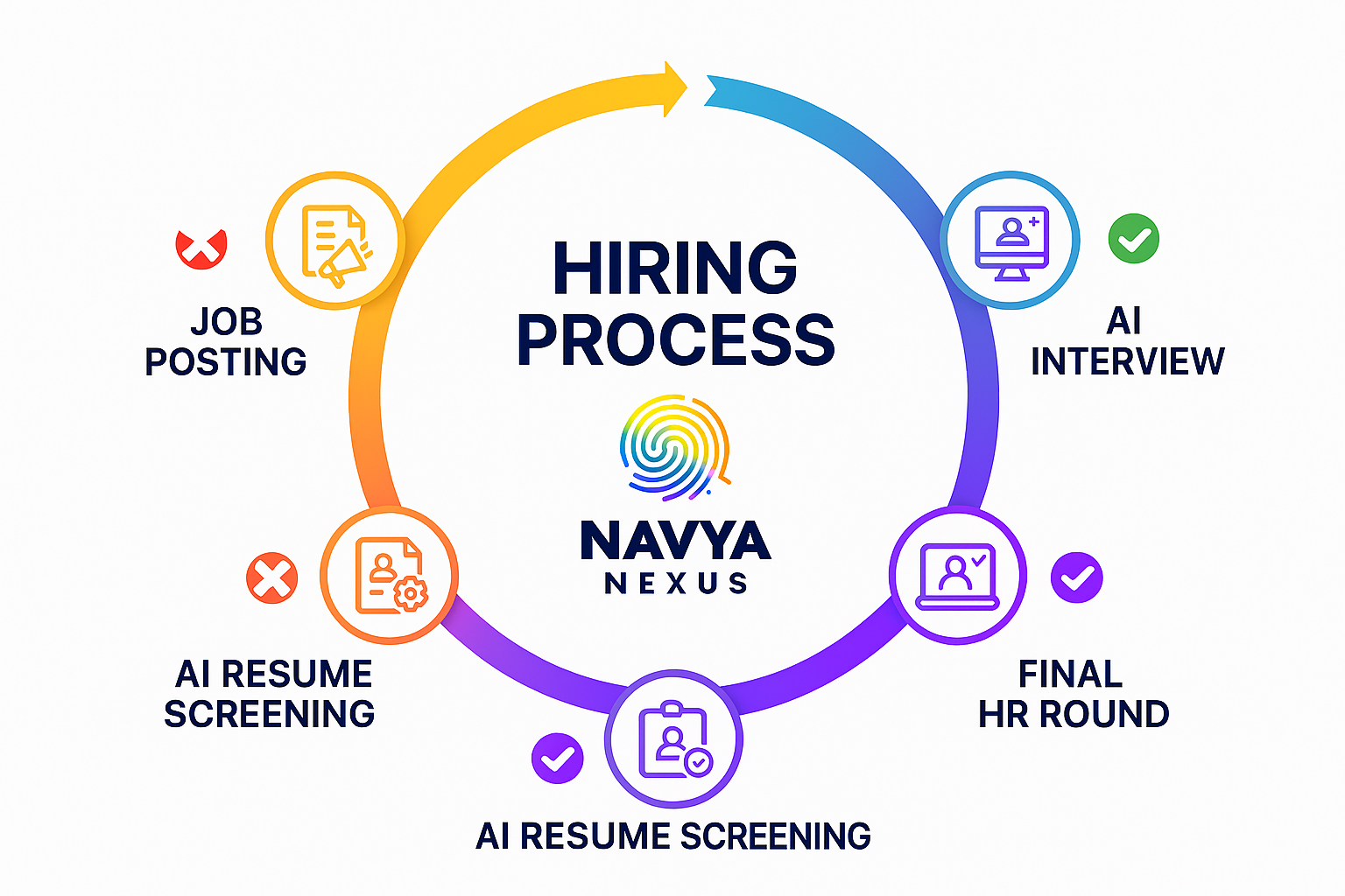 Hiring process