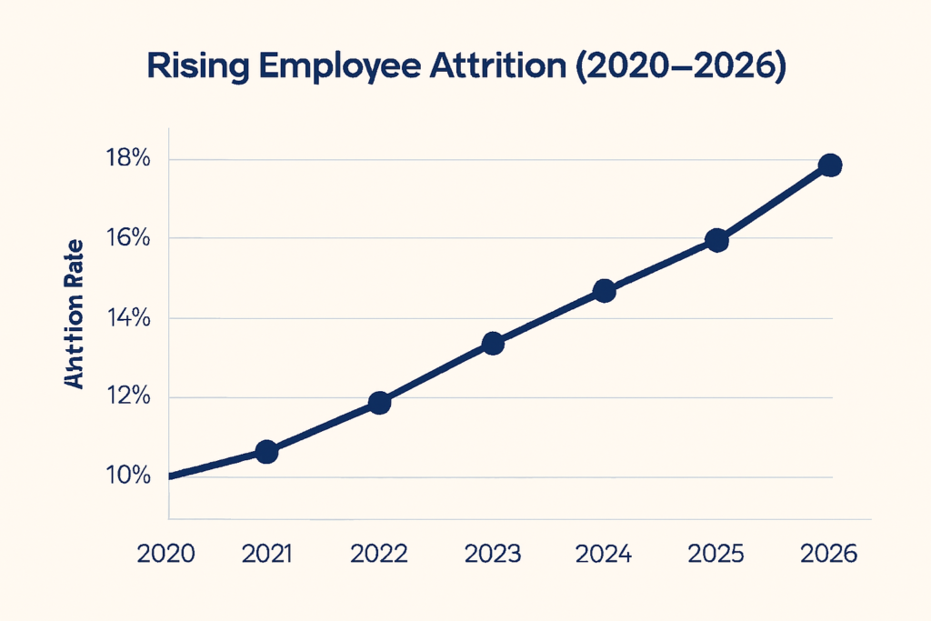 Attrition graph